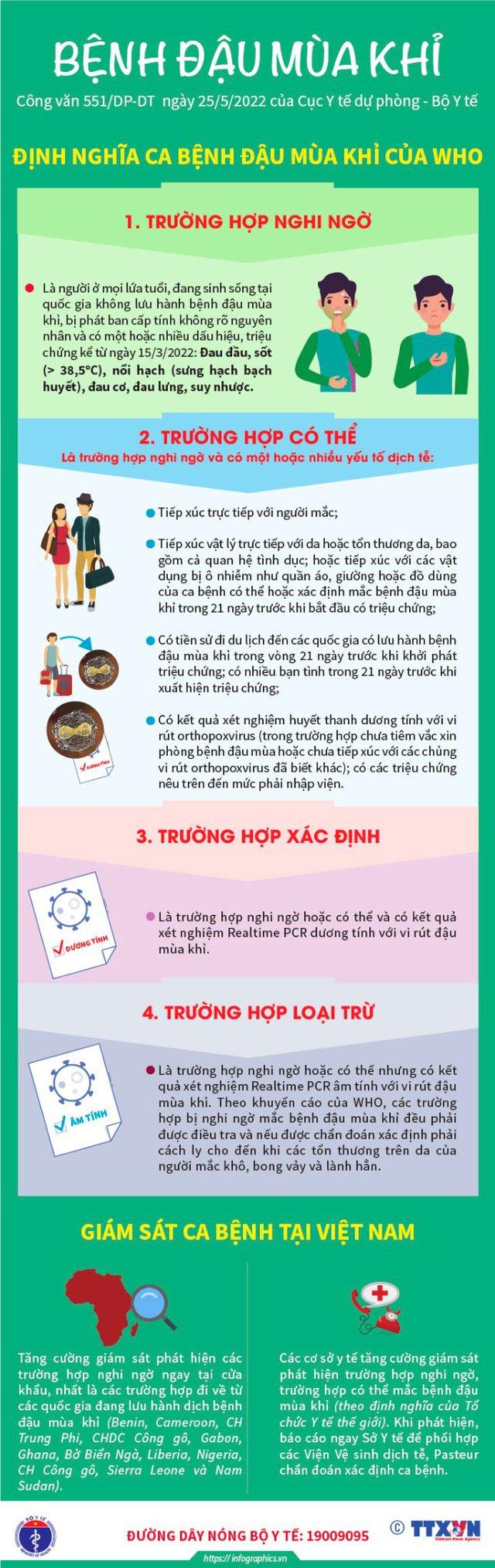 [Infographic] - Bệnh đậu mùa khỉ, phát hiện và biện pháp phòng bệnh - Ảnh 2.