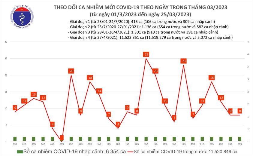 Ngày 25/3: Số mắc mới COVID-19 gấp gần 3 lần ca khỏi - Ảnh 2.