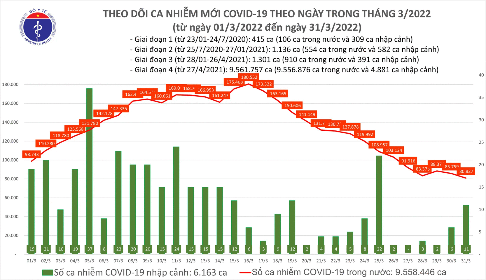 Ngày 31/3: Số mắc mới COVID-19 giảm còn 80.838 ca; Hưng Yên bổ sung hơn 11.500 F0 - Ảnh 1.