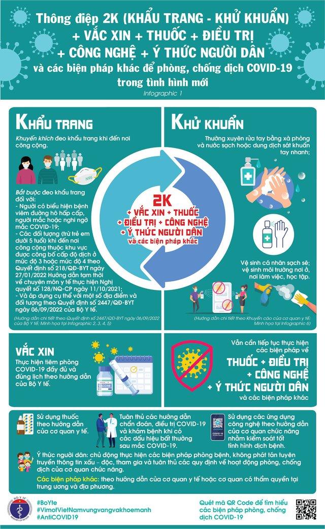 [Infographic] - Thông điệp 2K (Khẩu trang - Khử khuẩn) + Vaccine + Thuốc + Điều trị + Ý thức người dân và các biện pháp khác để phòng chống dịch COVID-19 - Ảnh 1.