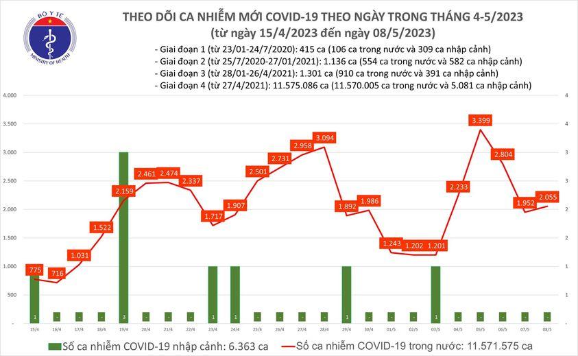 Ngày 8/5: Có 2.055 ca COVID-19 mới, 1 bệnh nhân tại Tây Ninh tử vong - Ảnh 2.