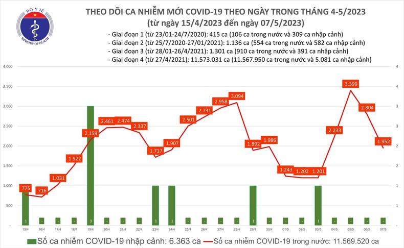 Ngày 7/5, ca mắc Covid-19 mới giảm còn 1.952 ảnh 1