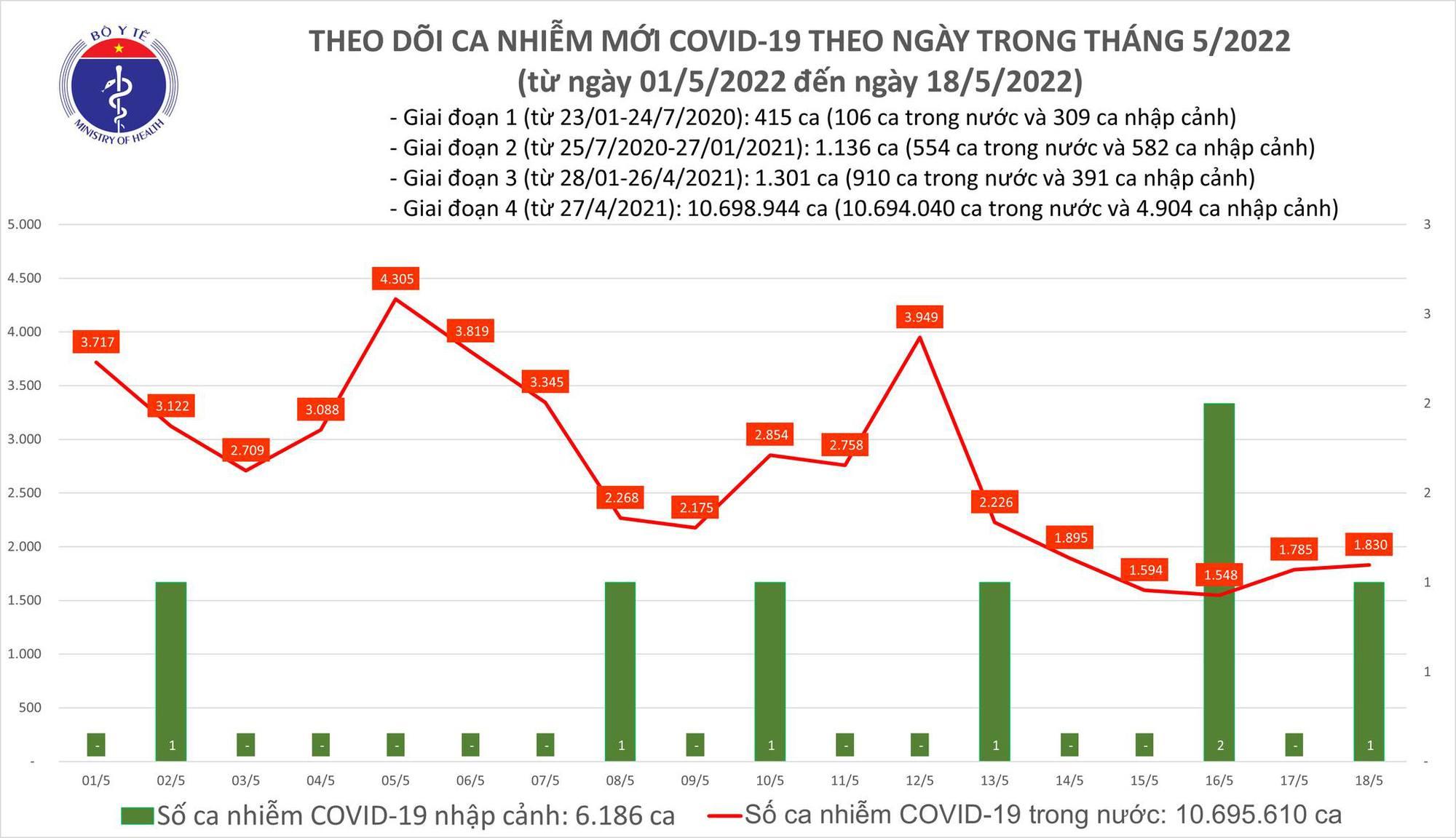 Ngày 18/5: Có 1.831 ca COVID-19, số F0 khỏi bệnh cao gần gấp 5 lần mắc mới - Ảnh 1.