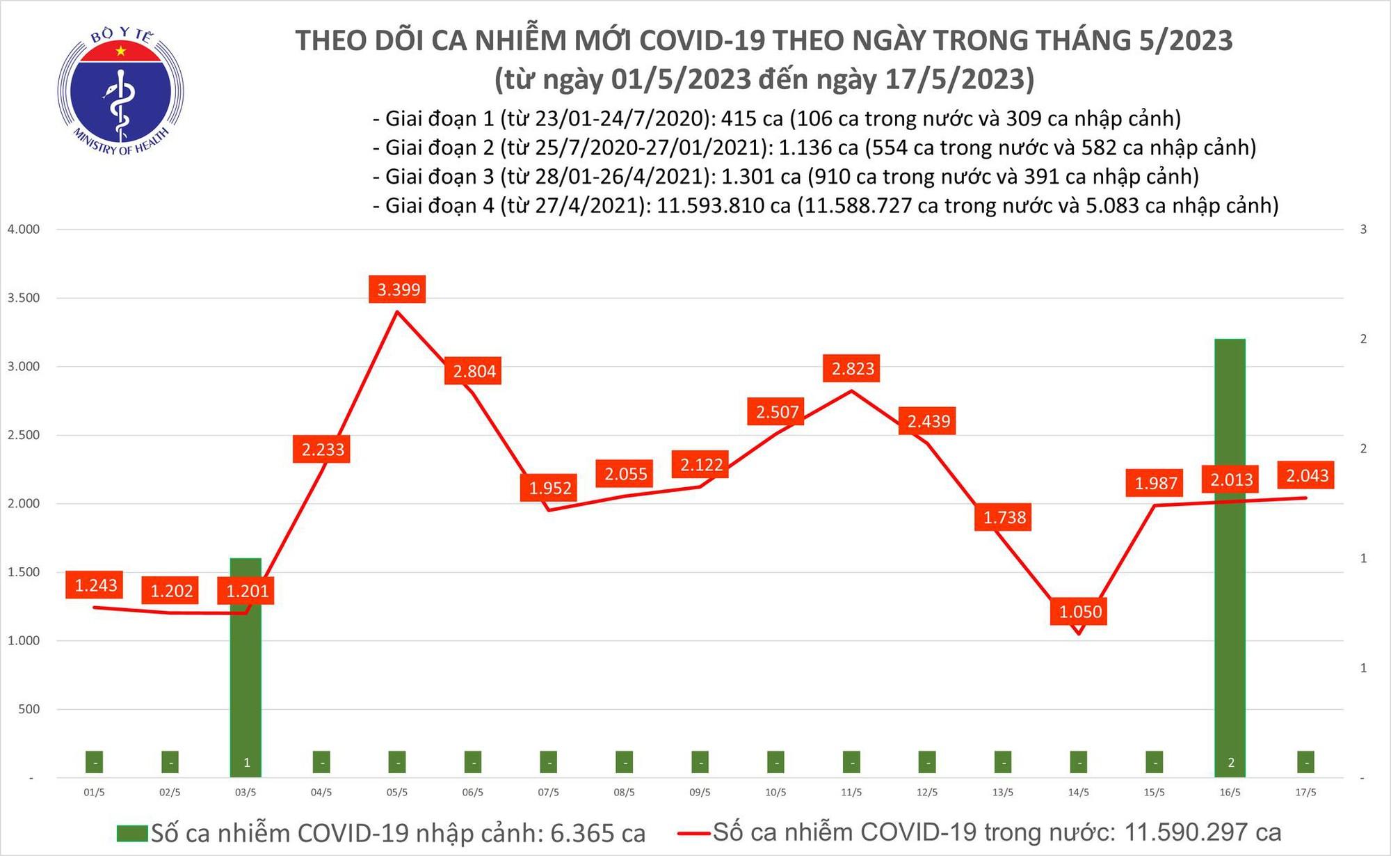 Ngày 17/5: Có 2.043 ca COVID-19 mới - Ảnh 1.
