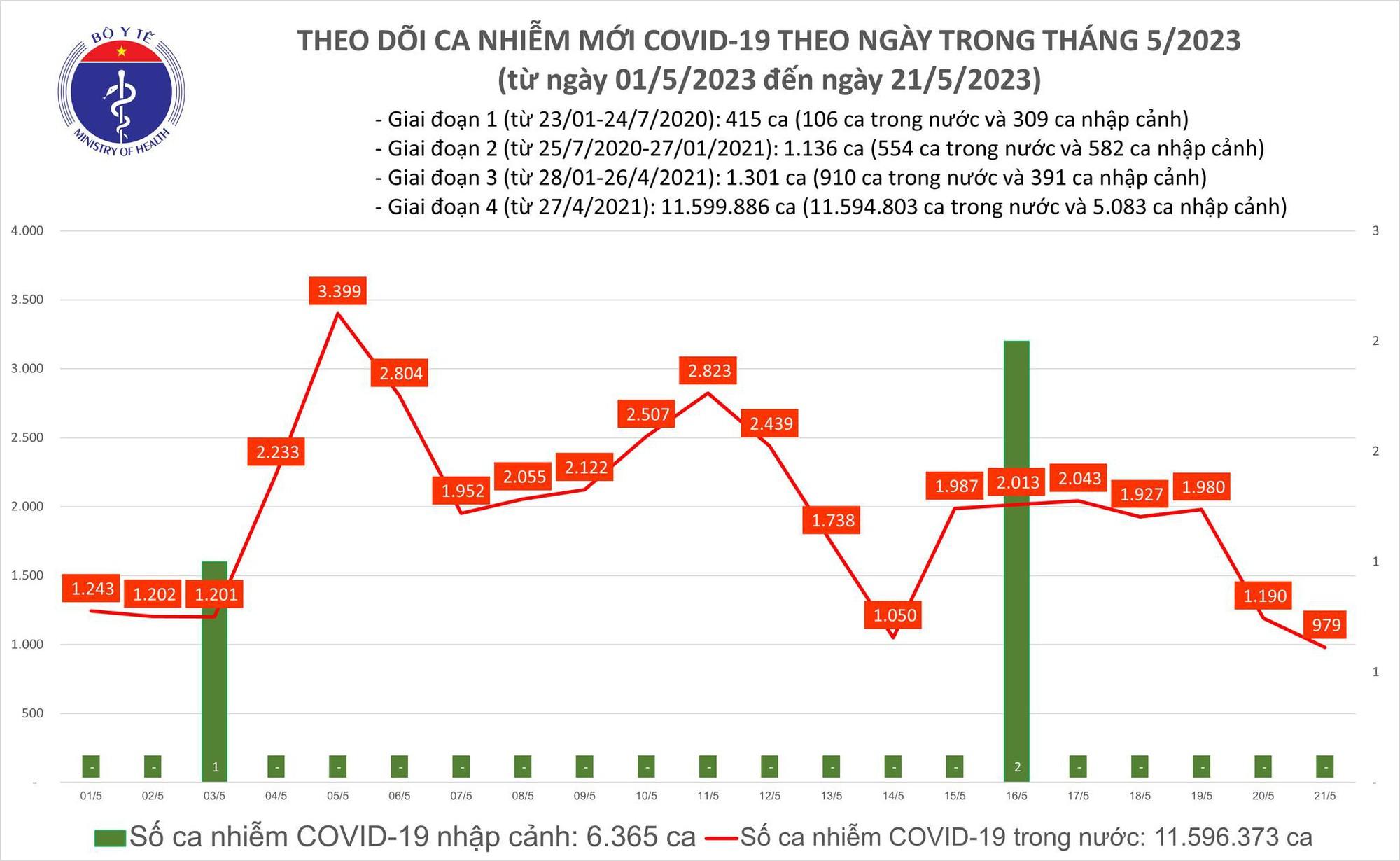 Ngày 21/5: Ca COVID-19 thấp nhất 1,5 tháng qua, có 1 bệnh nhân tử vong - Ảnh 1.