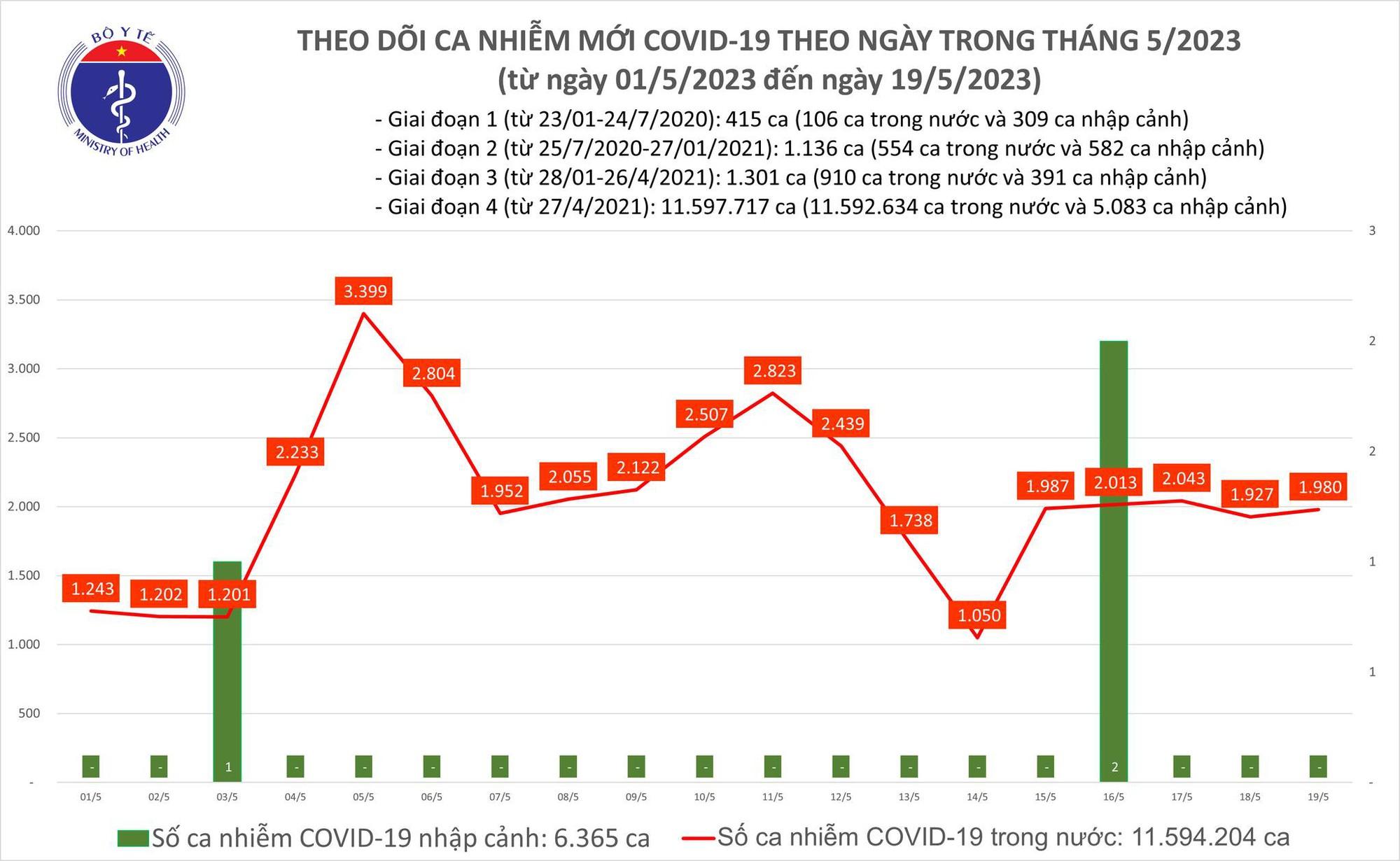 Ngày 19/5: Có gần 2.000 ca COVID-19 mới trong 24h qua - Ảnh 1.