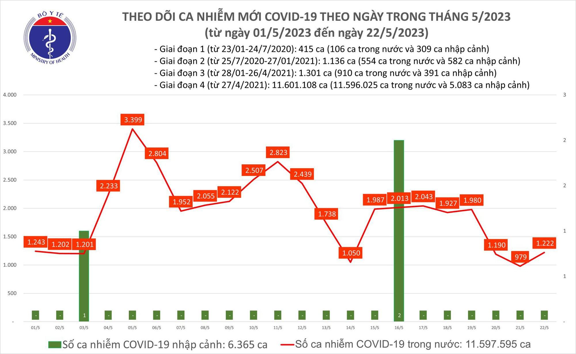 Ngày 22/5: Ca COVID-19 mới tăng lên 1.222, có 1 bệnh nhân ở Hà Nội tử vong - Ảnh 1.