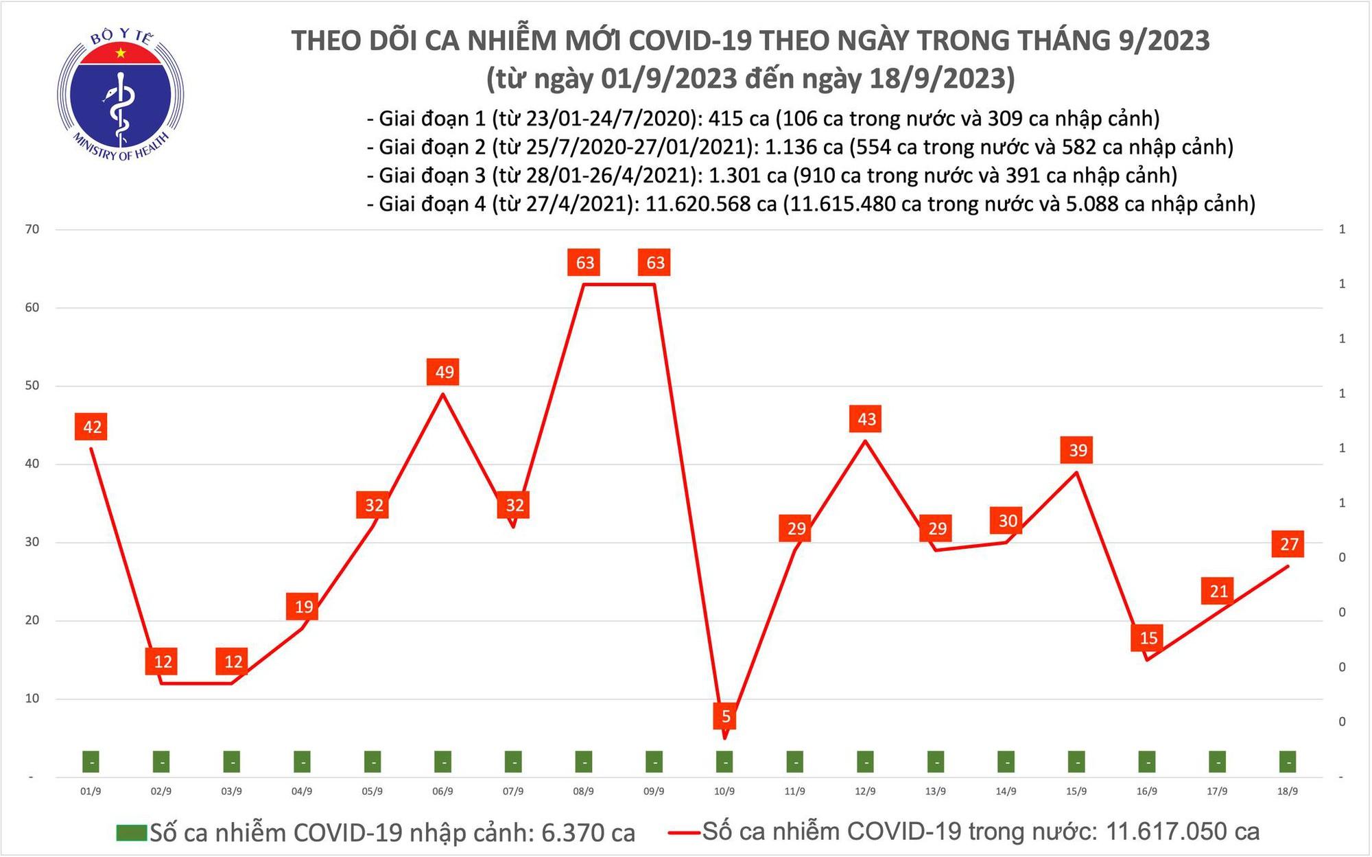 Ngày 18/9: Số mắc COVID-19 tiếp tục tăng nhẹ, lên 27 ca - Ảnh 1.
